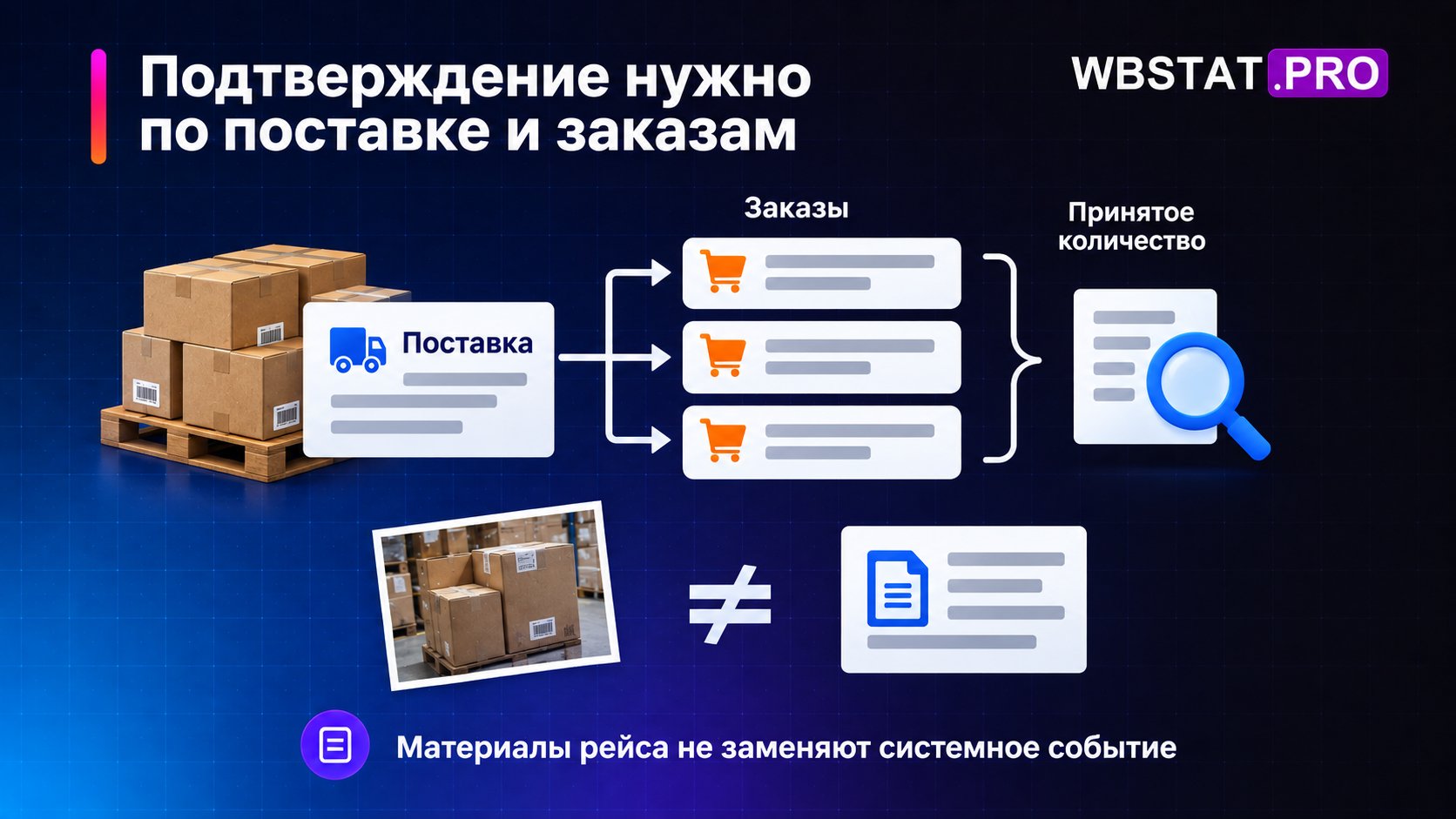 Проверка поставки, заказов и принятого количества с отделением фото от системного события