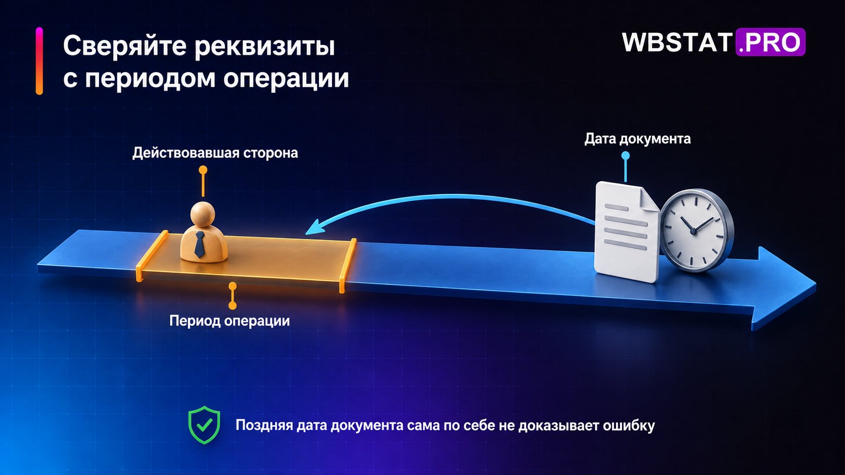 Сверяйте реквизиты с периодом операции: поздняя дата документа сама по себе не доказывает ошибку