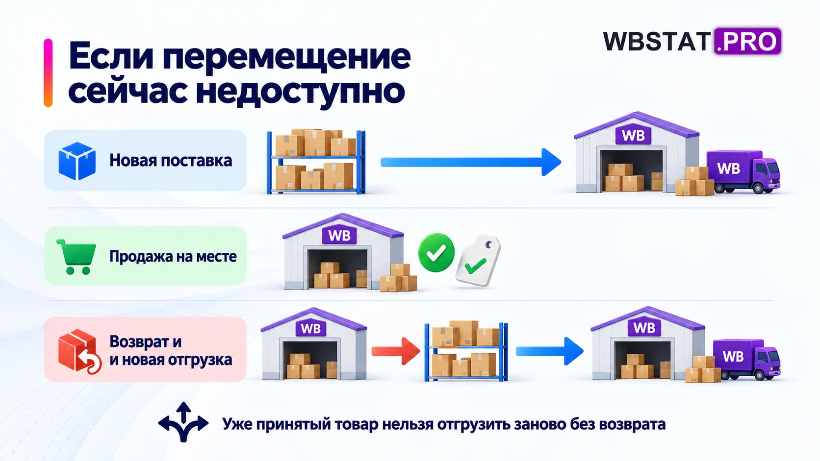 Три альтернативы, включая обязательный возврат перед повторной отгрузкой.