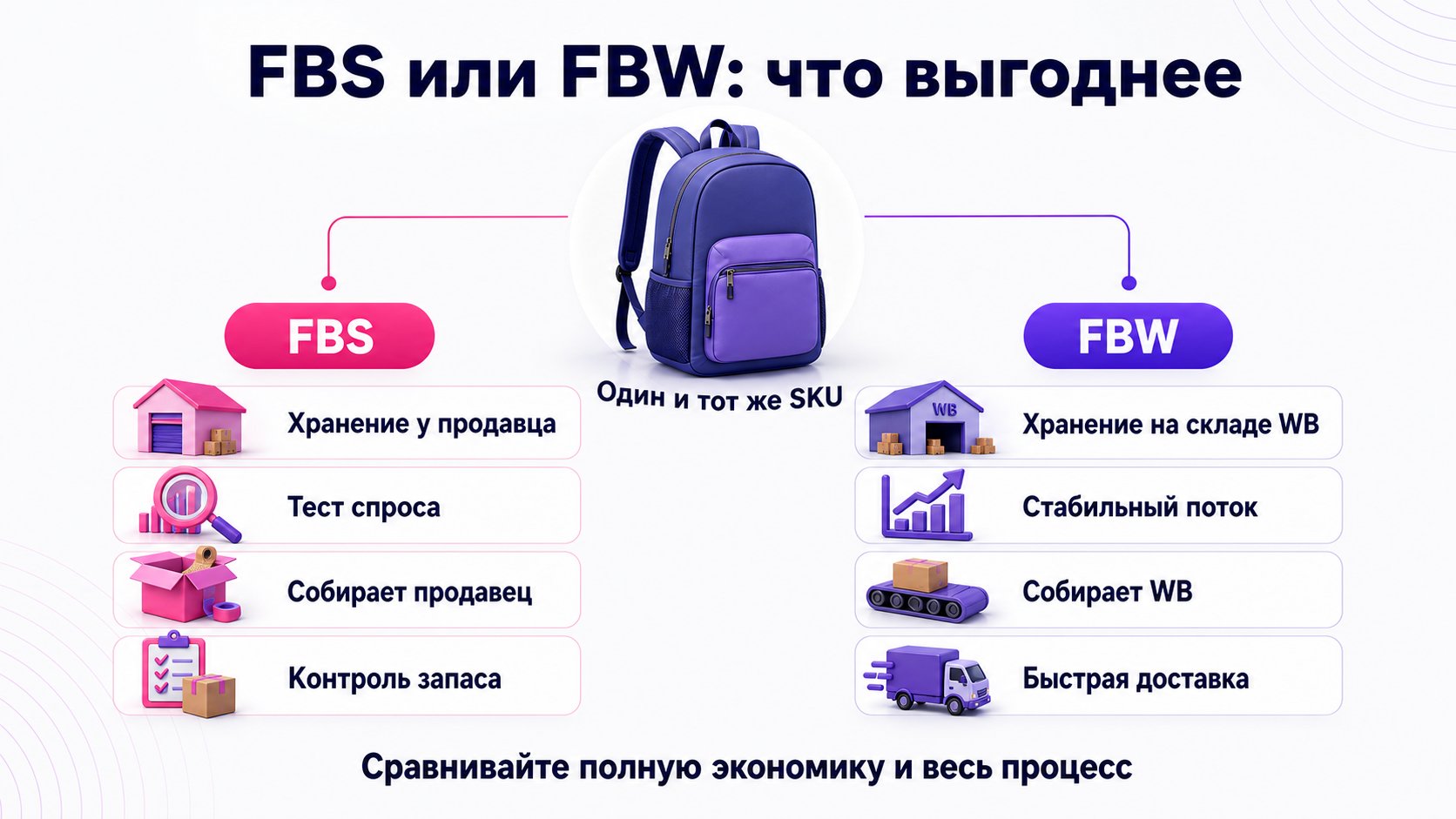 Когда FBS выгоднее модели «Склад WB» (FBW) — FBS выгоднее при проверке спроса, широком ассортименте и важности контроля запаса; FBW — при стабильном потоке и быстрой доставке.