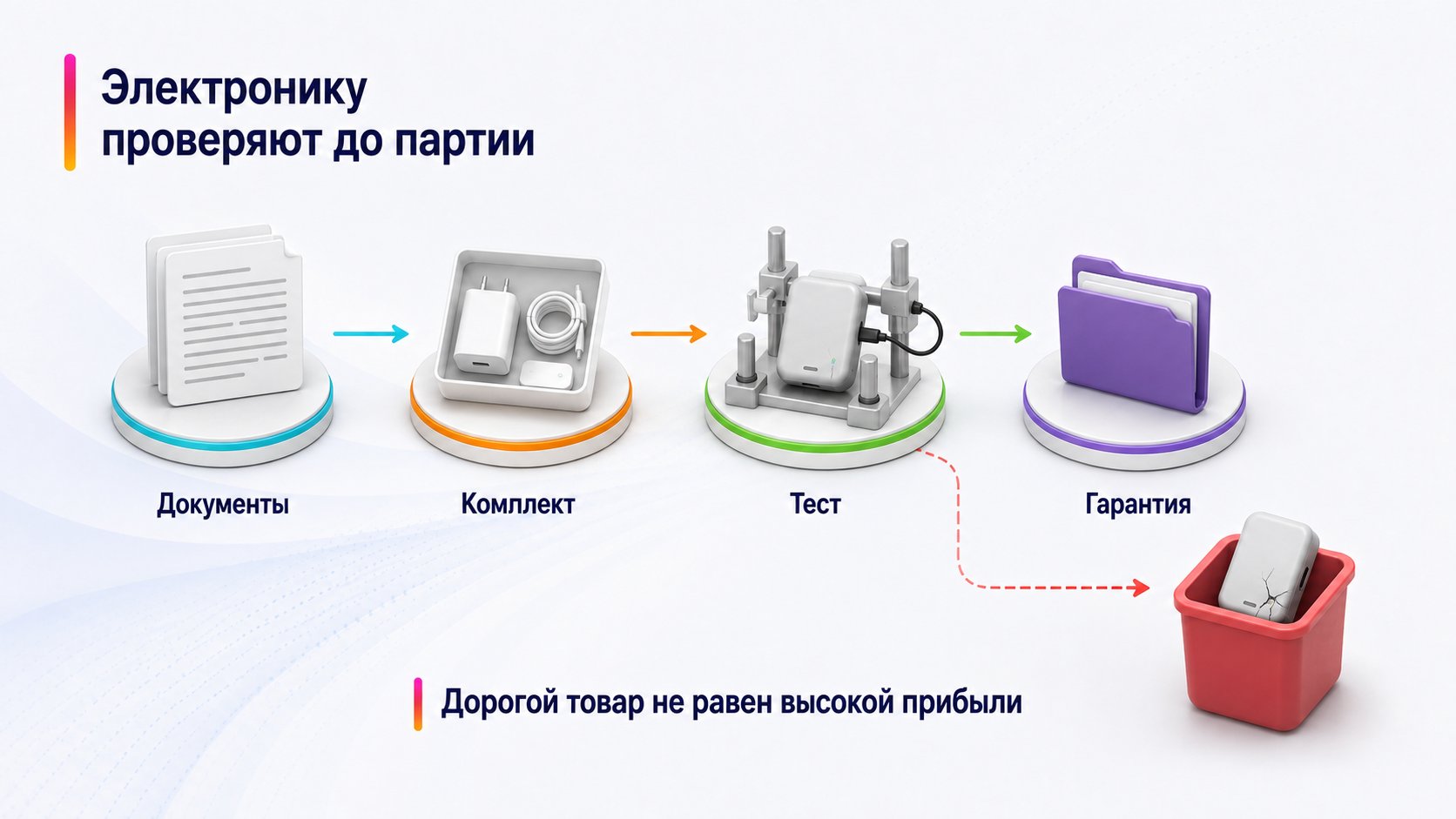 Как продавать электронику на Wildberries — Электронику проверяют до партии; Документы — Комплект — Тест — Гарантия
