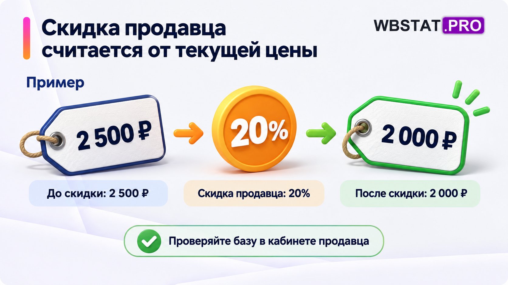 Пример скидки продавца: 20% от 2 500 рублей дают цену 2 000 рублей.