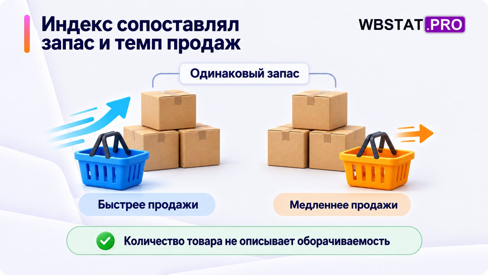 Одинаковые запасы сравниваются при быстром и медленном темпе продаж.