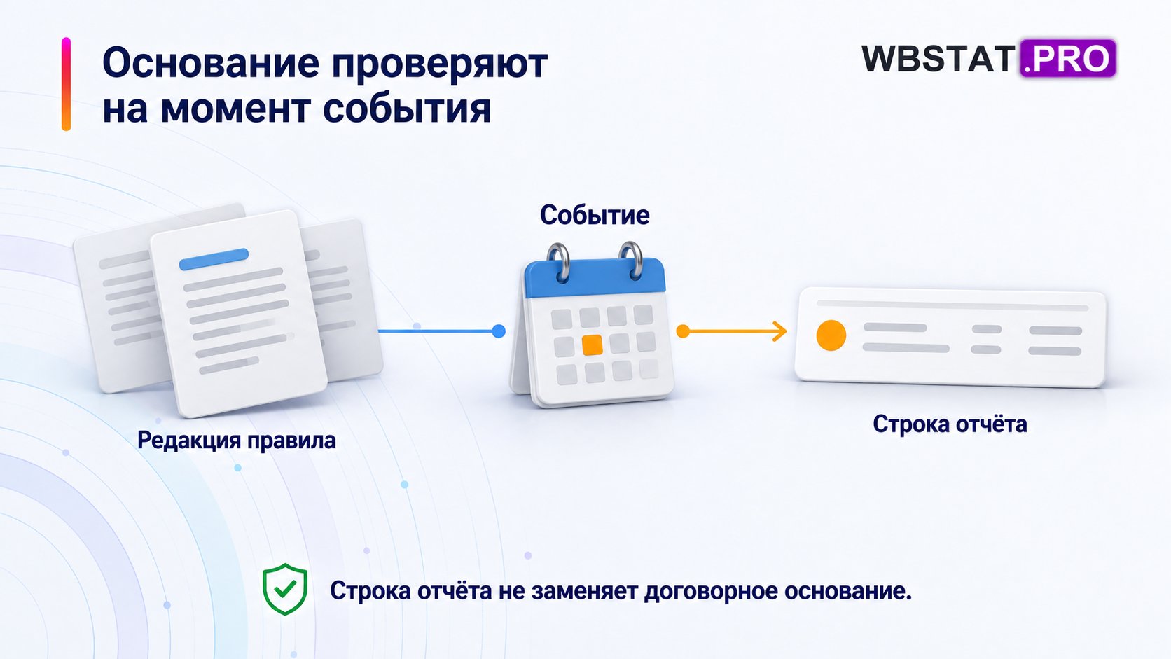 Основание проверяют на момент события Строка отчёта не заменяет договорное основание.