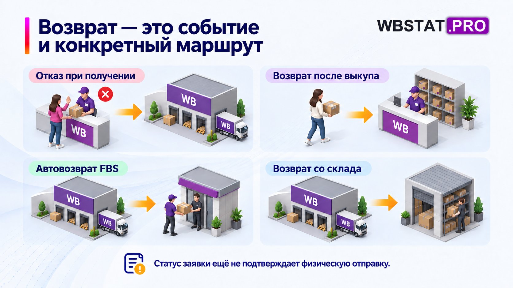 Четыре вида возвратов имеют разные события и маршруты обратного движения.