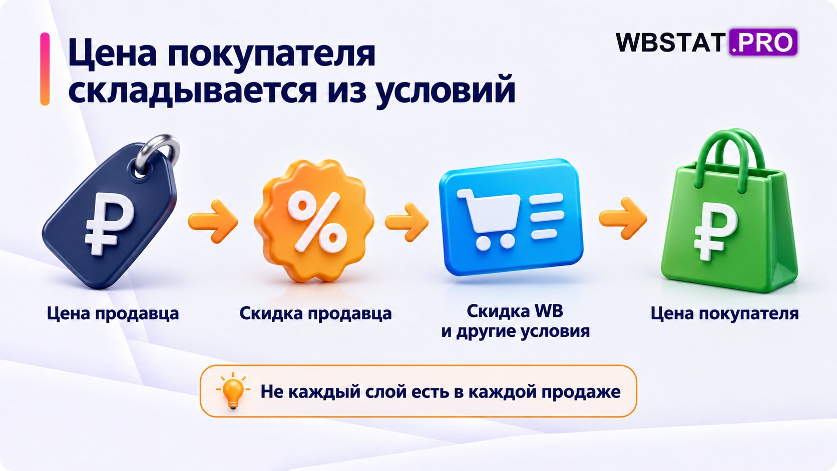 Цена продавца, его скидка и применимые условия покупателя формируют итоговую цену.