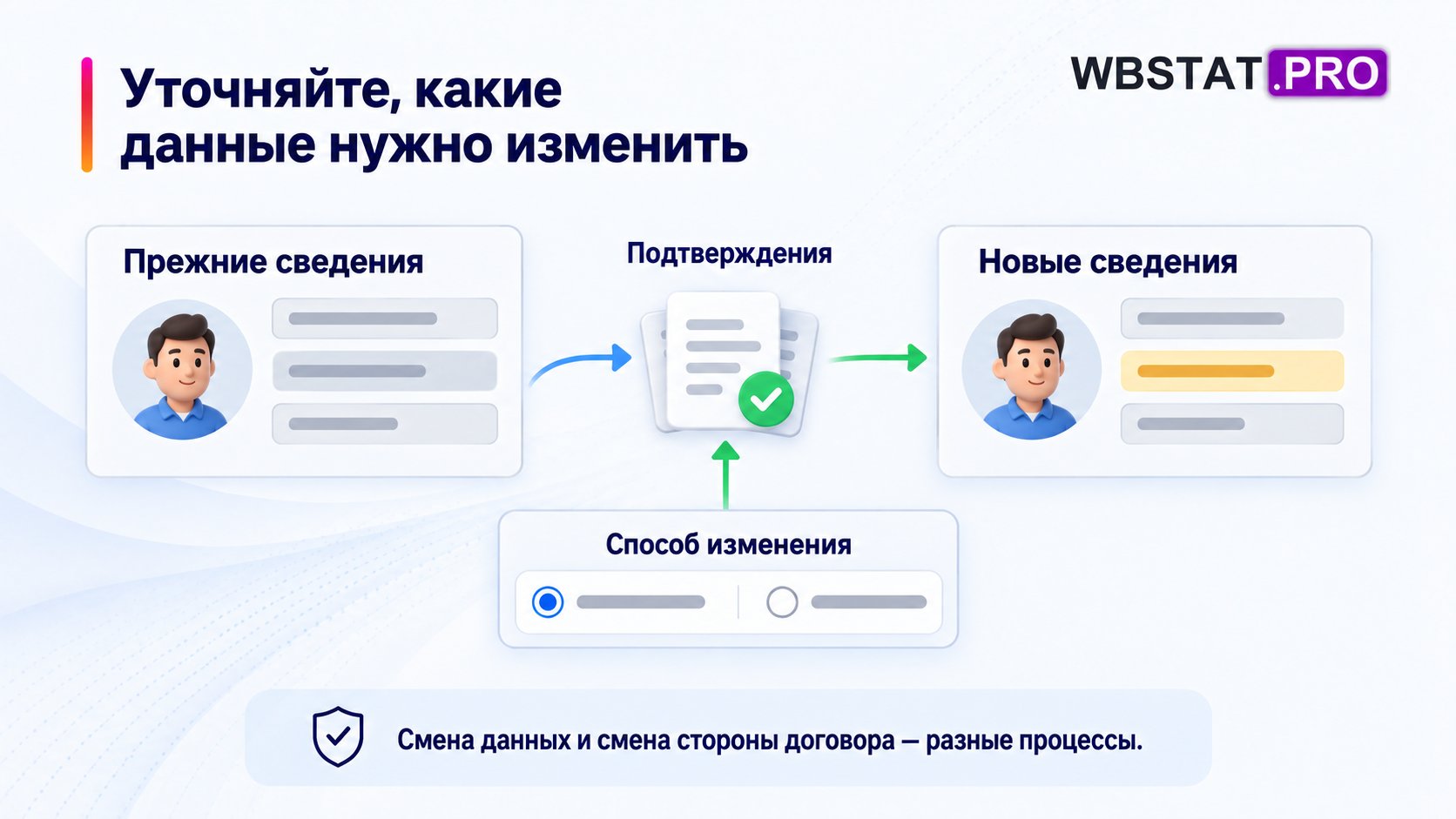 Прежние и новые сведения сравнивают с подтверждающими документами.
