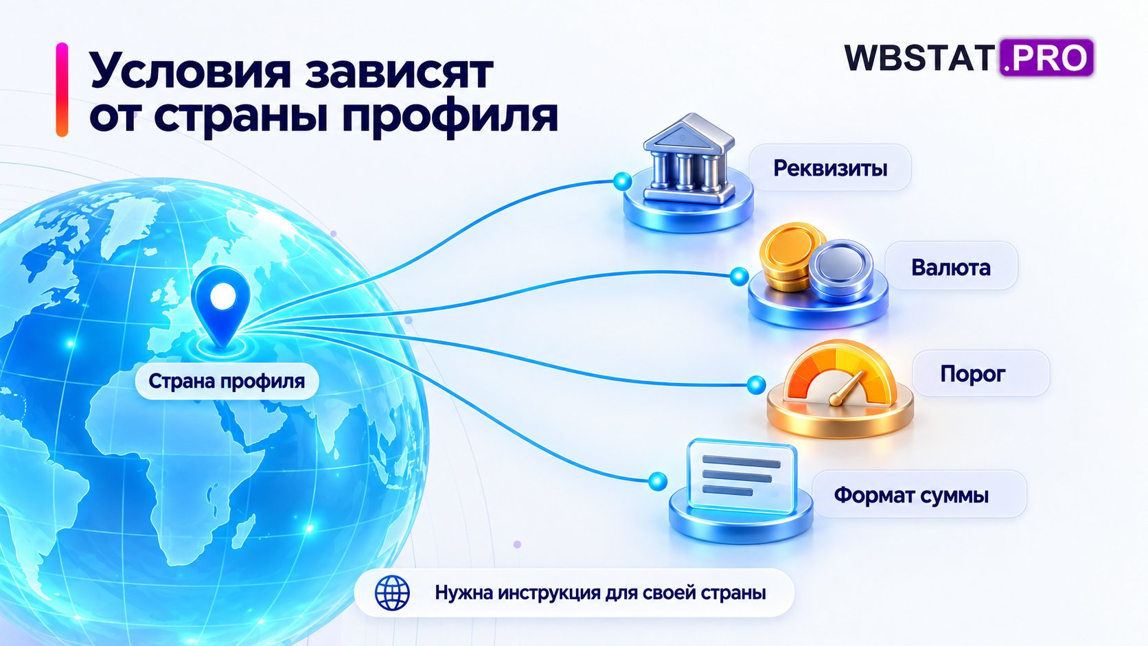 Страна профиля определяет проверку реквизитов, валюты, порога и формата суммы.