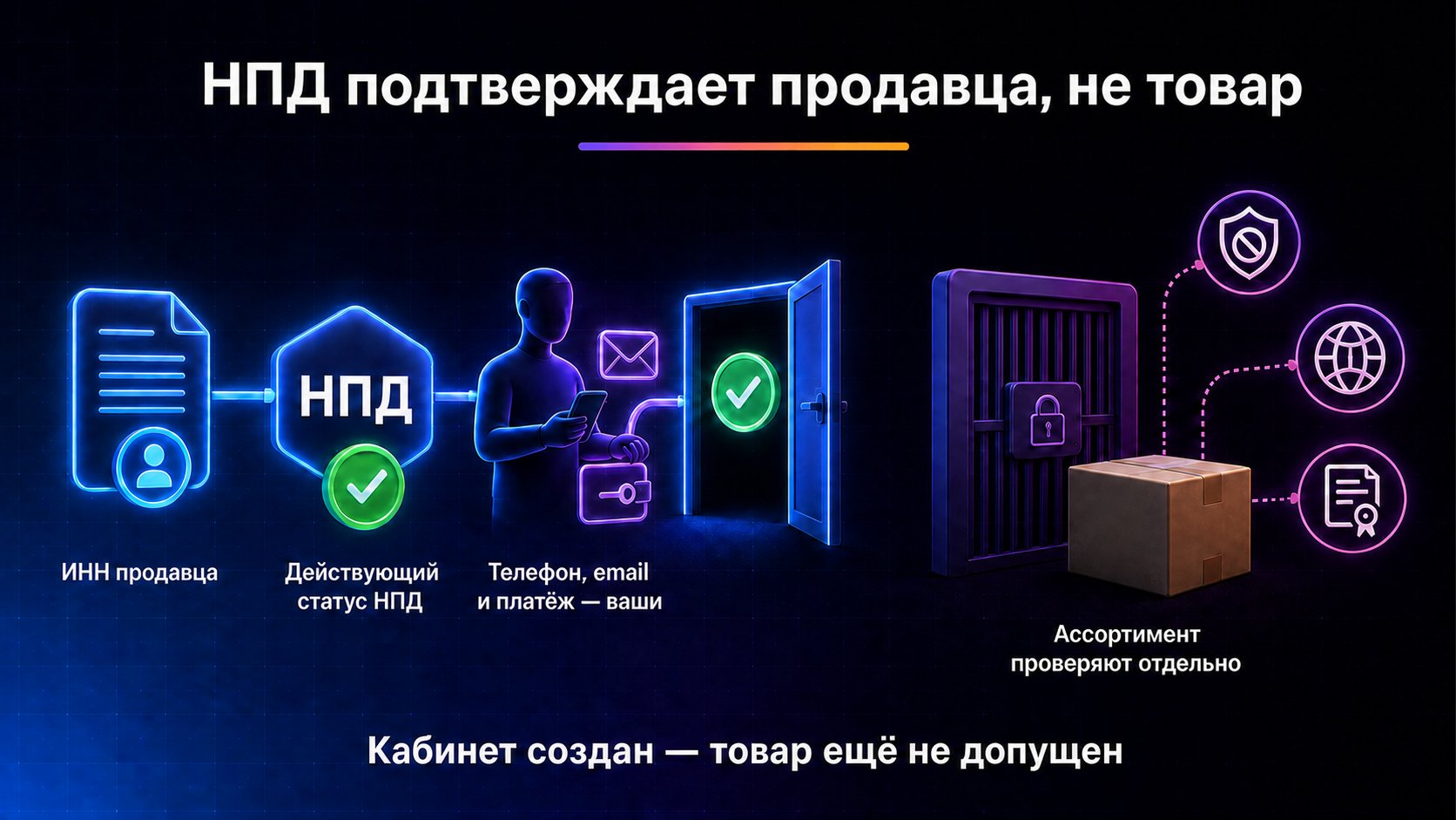 Что подтверждает статус самозанятого для регистрации Wildberries — Для регистрации самозанятого нужны его ИНН и действующий статус НПД, а телефон, email и платёж контролирует тот же продавец; ассортимент проверяется отдельно.