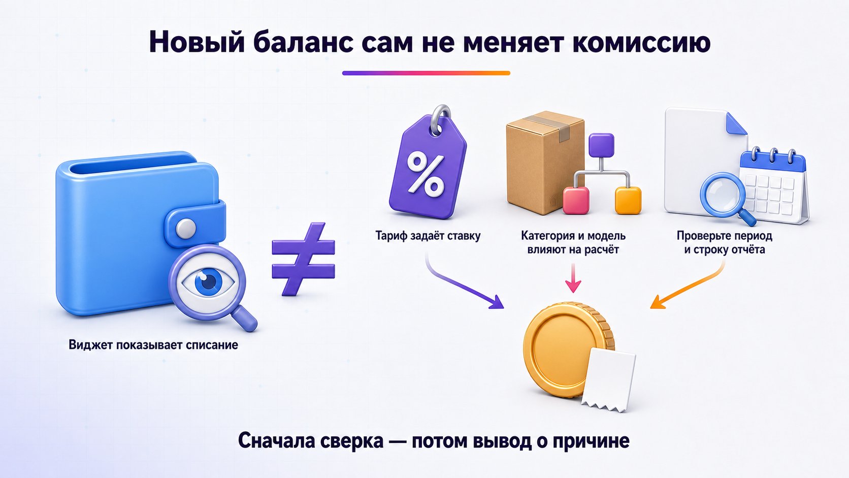 Изменилась ли комиссия после появления нового баланса Wildberries — Комиссию определяют тариф, категория, модель продаж и договор, а новый виджет лишь иначе показывает списания.
