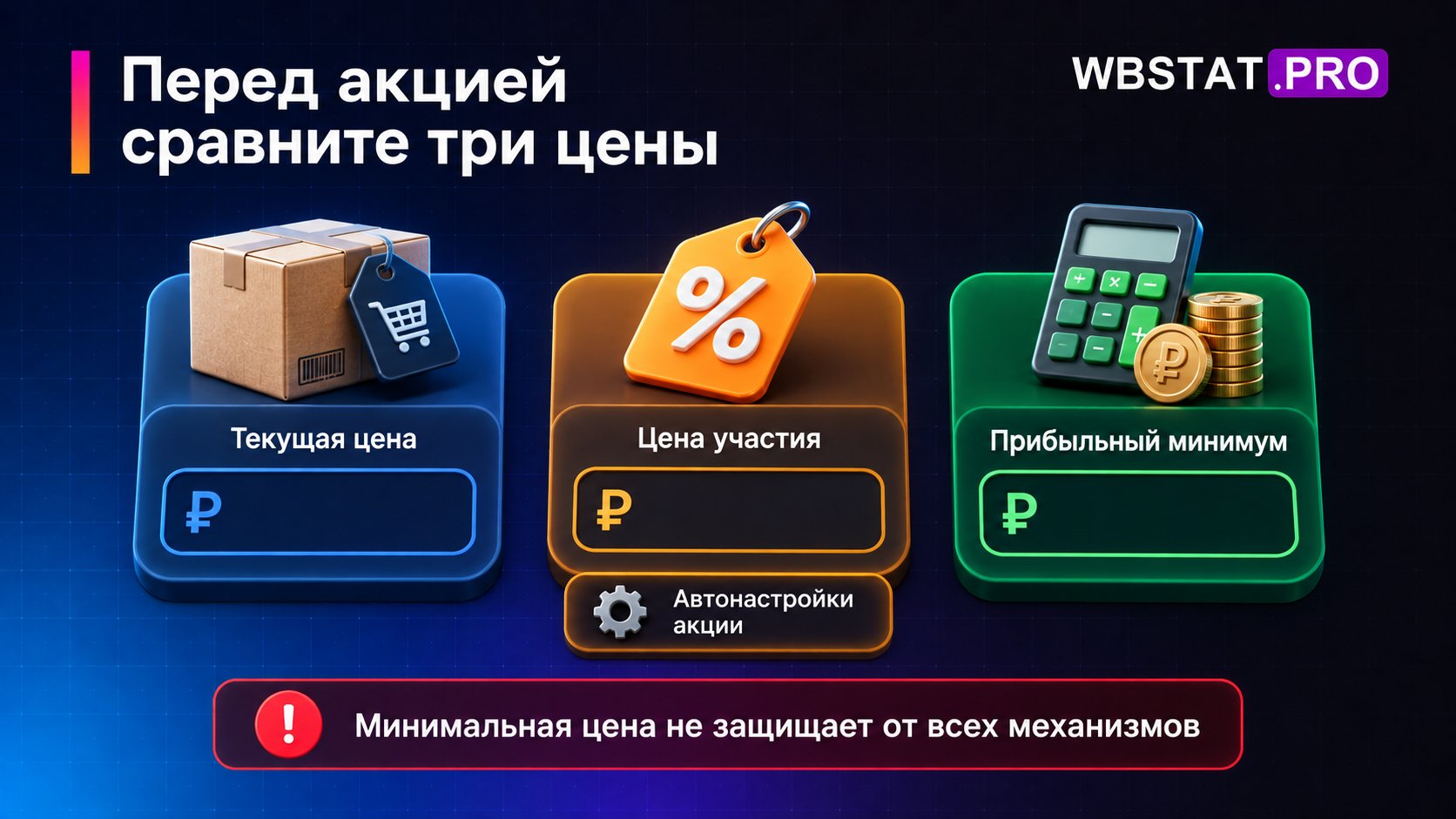 Перед акцией сравниваются текущая цена, цена участия и минимально прибыльная цена.