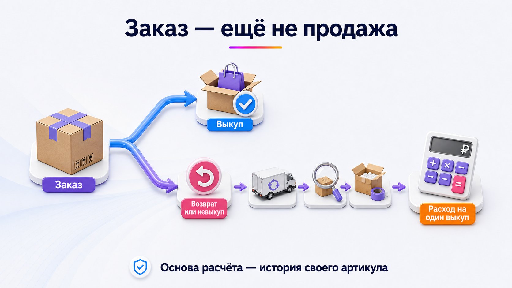 Как учесть возвраты, брак и невыкупы — Считайте расходы возвратов и невыкупов на один фактический выкуп.