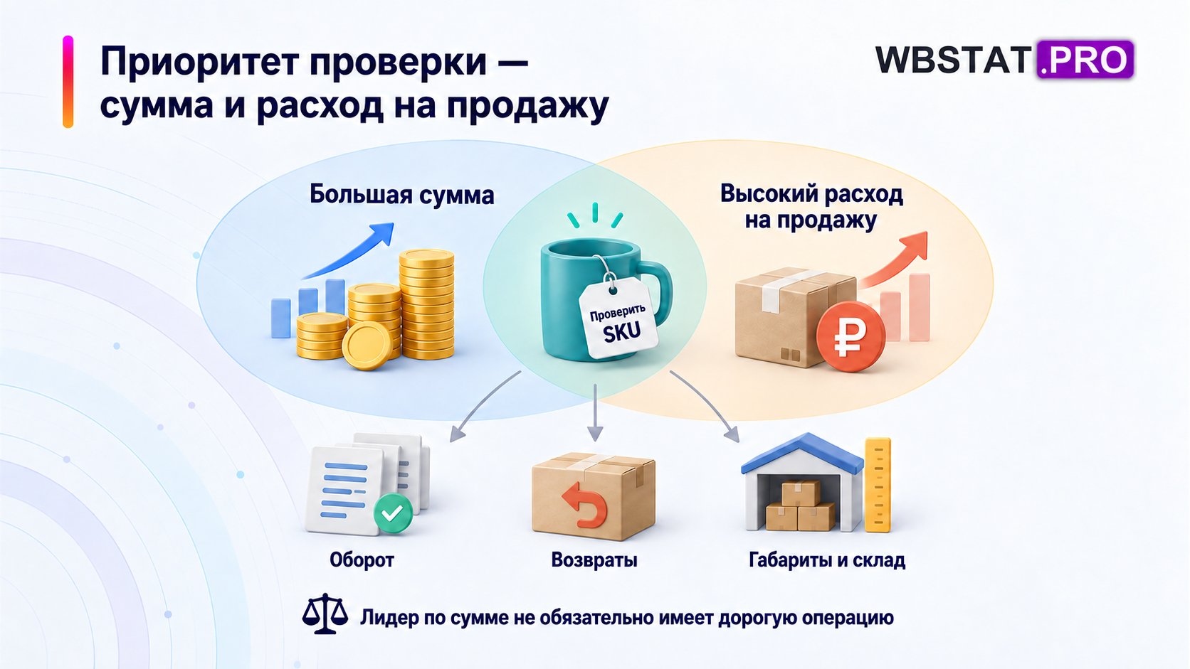 Выбор SKU для проверки по сочетанию большой суммы и высоких расходов на завершённую продажу.
