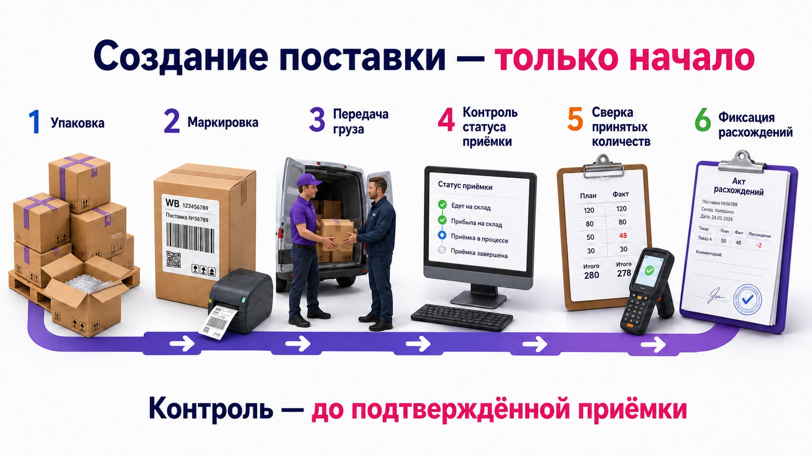 Что делать после создания поставки Wildberries — Подготовьте и передайте груз, затем контролируйте статус приёмки и расхождения по каждому грузовому месту.