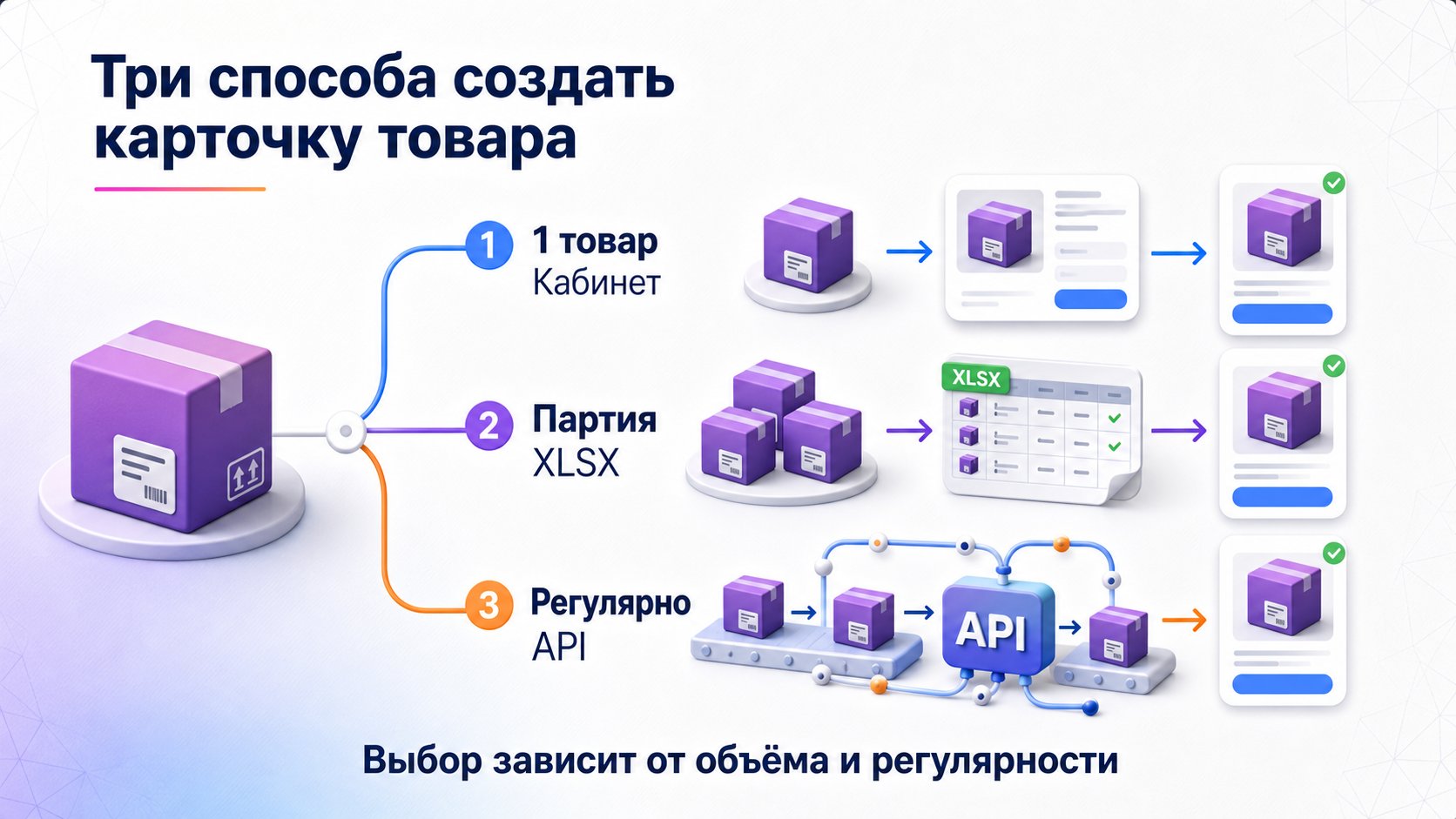Где создать карточку товара в кабинете Wildberries — Одну карточку создают в разделе «Товары и цены», массовые — через актуальный XLSX или API.