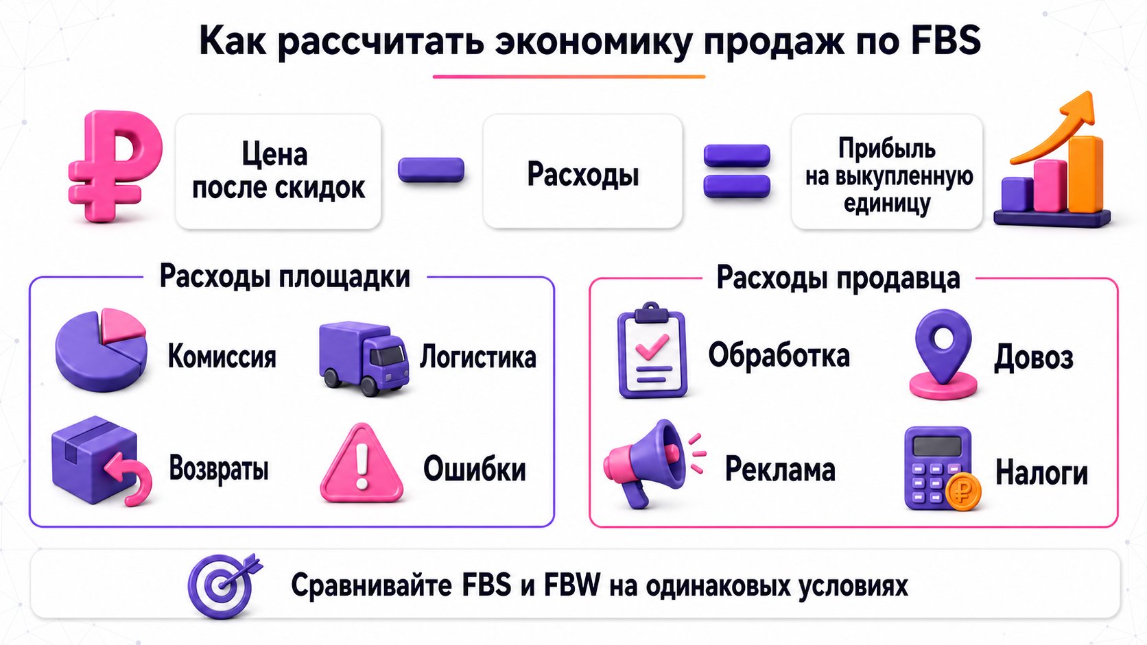 Как рассчитать экономику продаж по FBS — Прибыль считают после комиссии, логистики, своей обработки, довоза, рекламы, налогов, возвратов и ошибок.