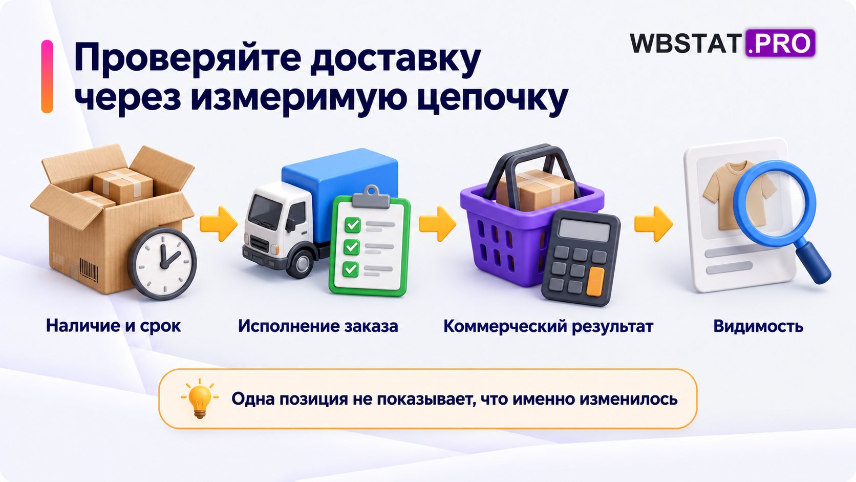 Наличие и срок сопоставляются с исполнением, коммерческим результатом и видимостью.
