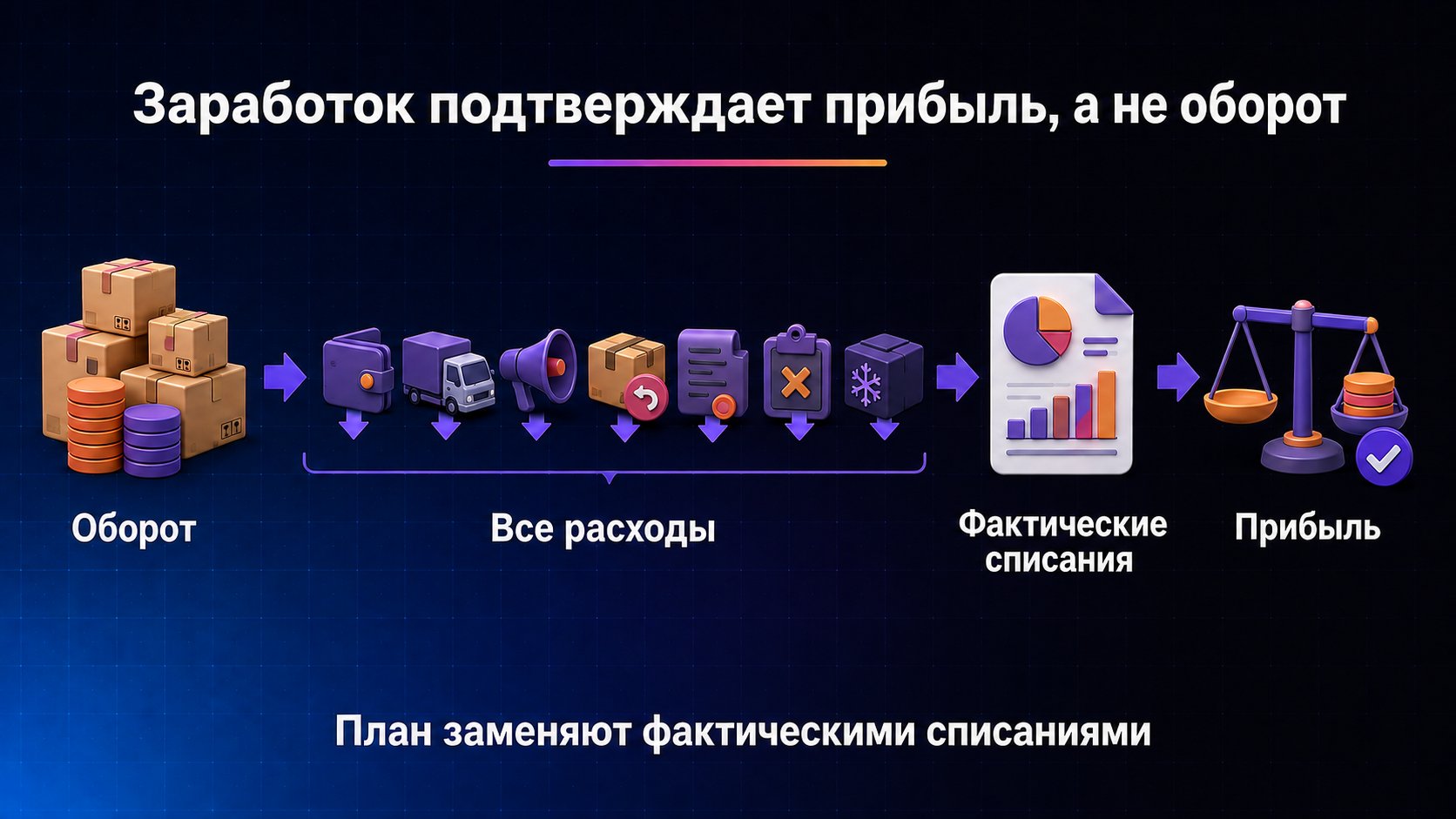 Реально ли новичку заработать на Wildberries — Новичок может заработать, если после комиссии, логистики, рекламы, возвратов, налогов и других расходов остаётся подтверждённая прибыль.