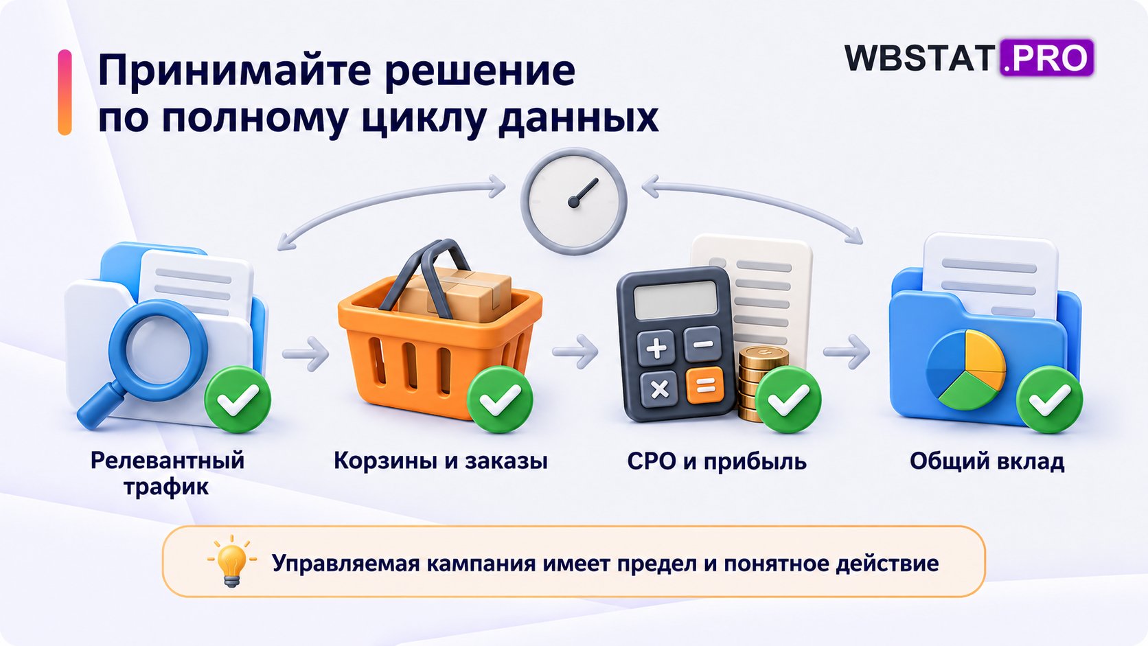 Полный цикл данных проверяется по трафику, заказам, CPO, прибыли и общему вкладу рекламы.