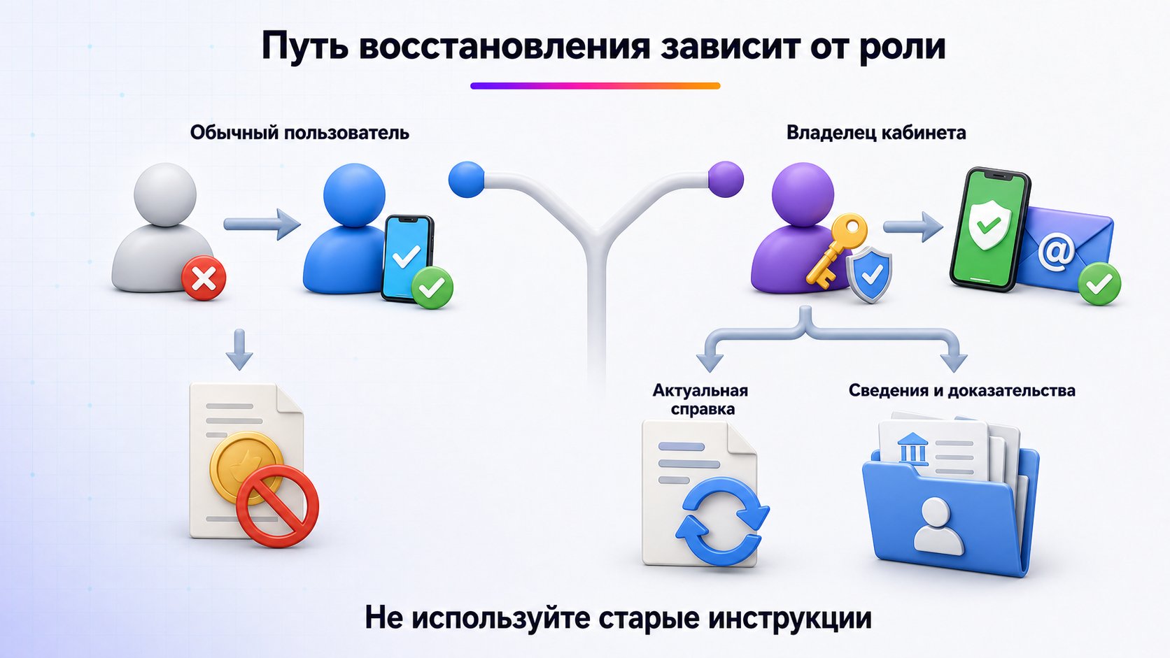 Как восстановить доступ при смене телефона или потере почты — Обычного пользователя владелец добавляет заново; сам владелец проходит официальное восстановление по актуальной форме и подтверждает связь с бизнесом.