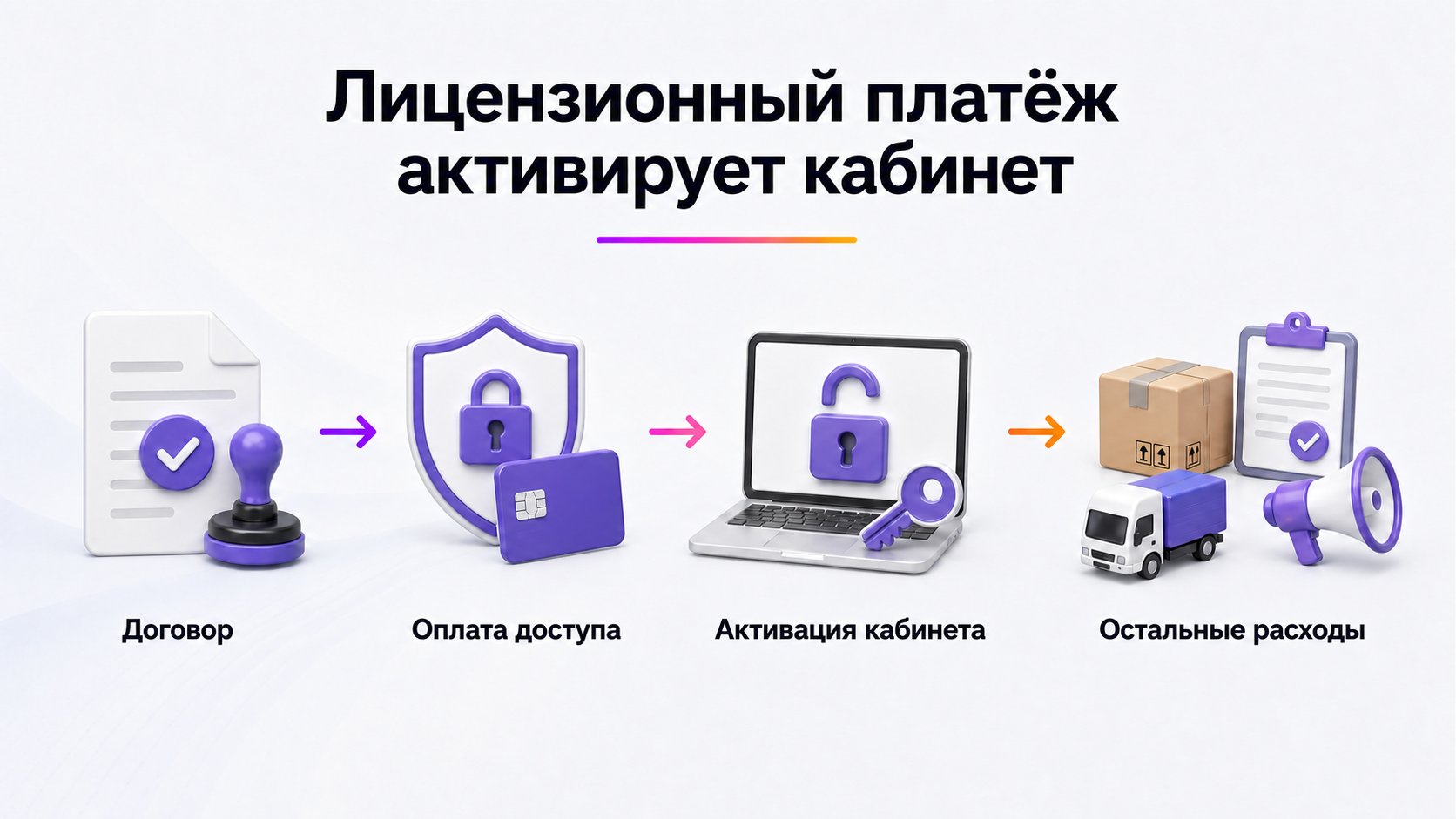 Зачем Wildberries берёт лицензионный платёж при регистрации — Платёж подтверждает договор и открывает доступ к рабочему кабинету, но не оплачивает дальнейшую работу продавца.