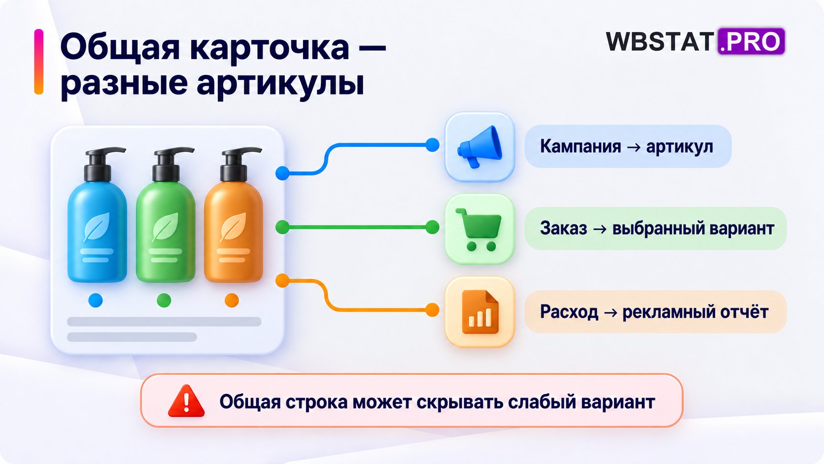 Отдельные связи кампаний, заказов и расходов сохраняют аналитику вариантов внутри общей карточки.