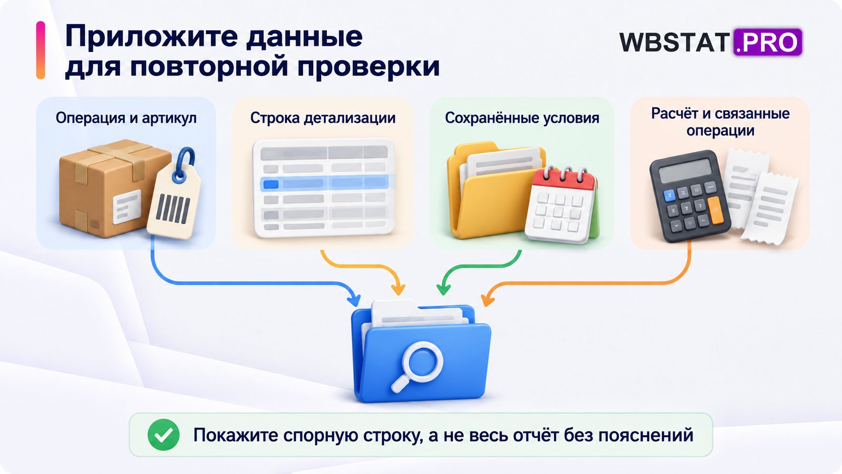 Четыре части доказательств для обращения по конкретной операции.