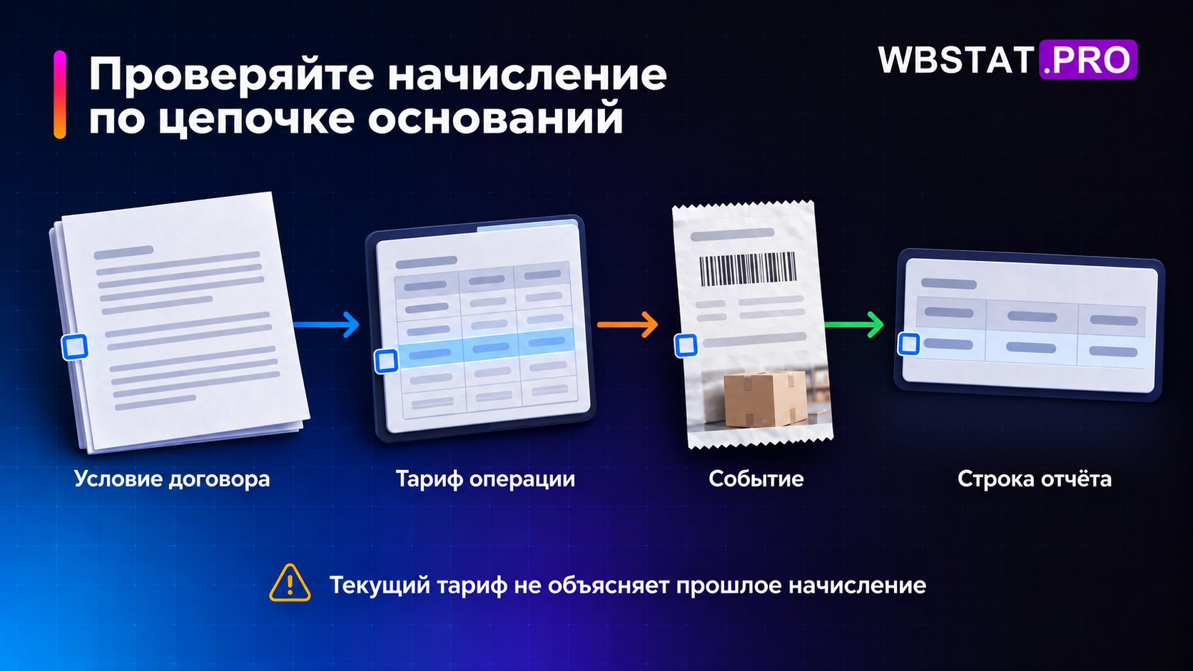 Четыре связанных основания позволяют проследить отдельное начисление.