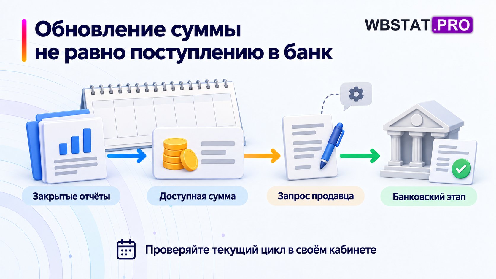 Закрытые отчёты, доступность, запрос и банк показаны раздельно.