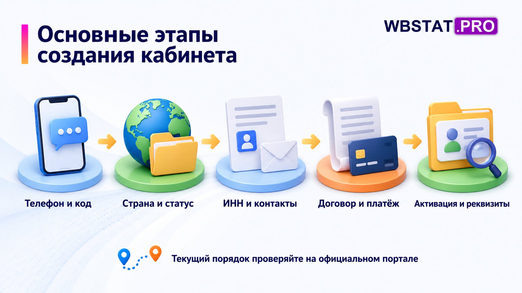 Пять групп этапов: телефон и код, страна и статус, ИНН и контакты, договор и платёж, активация и реквизиты.