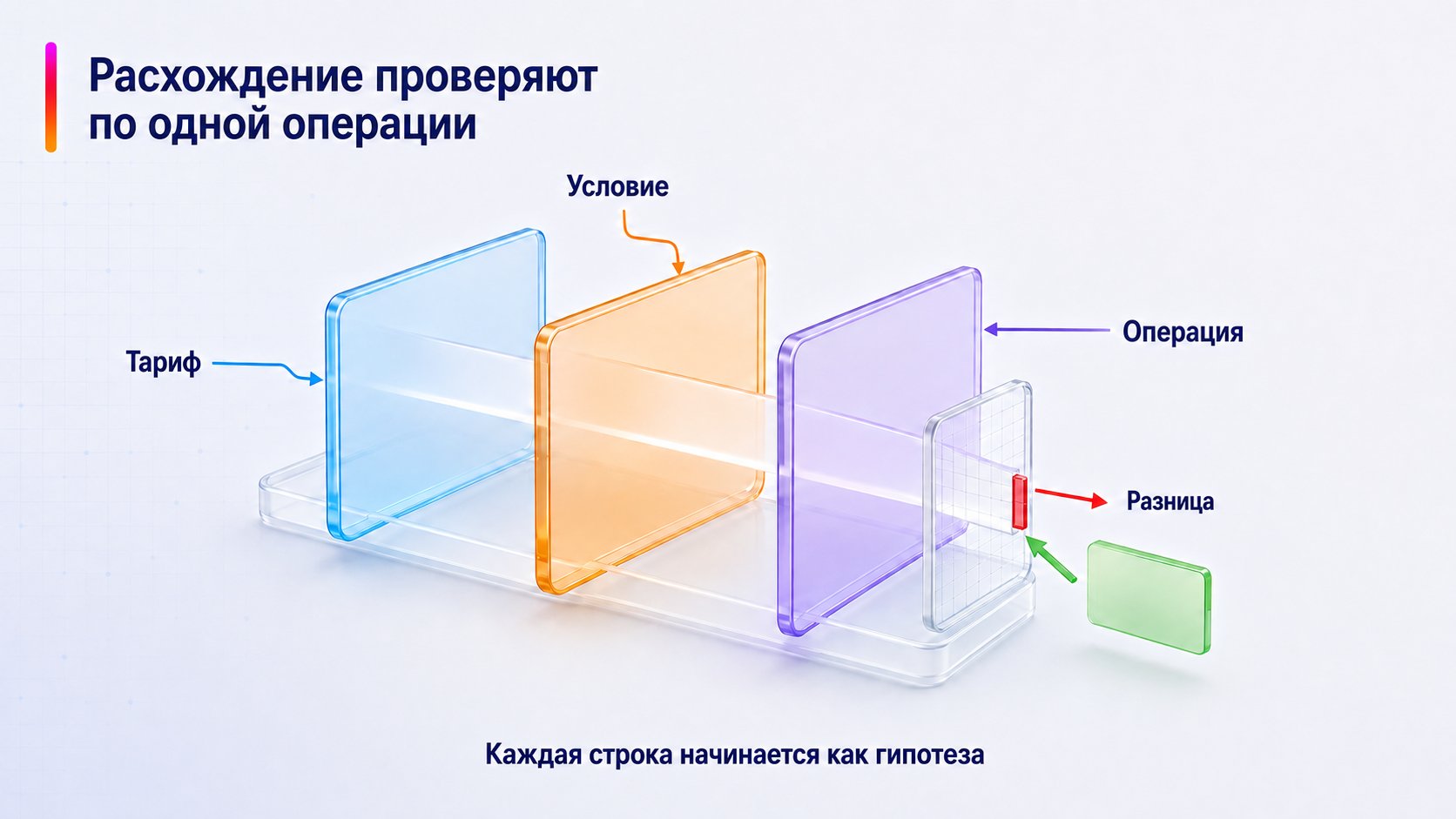 Почему комиссия в отчёте отличается от тарифа категории — Расхождение проверяют по одной операции; Тариф — Условие — Операция — Разница