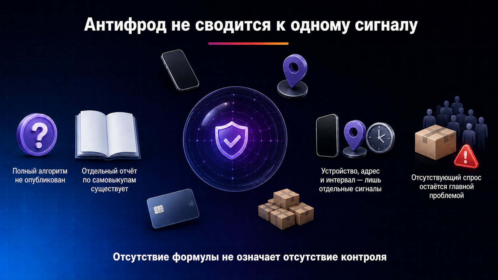 Как Wildberries выявляет самовыкупы — Полная формула не опубликована: контроль может сопоставлять несколько сигналов, а отсутствие одного признака не доказывает безопасность схемы.