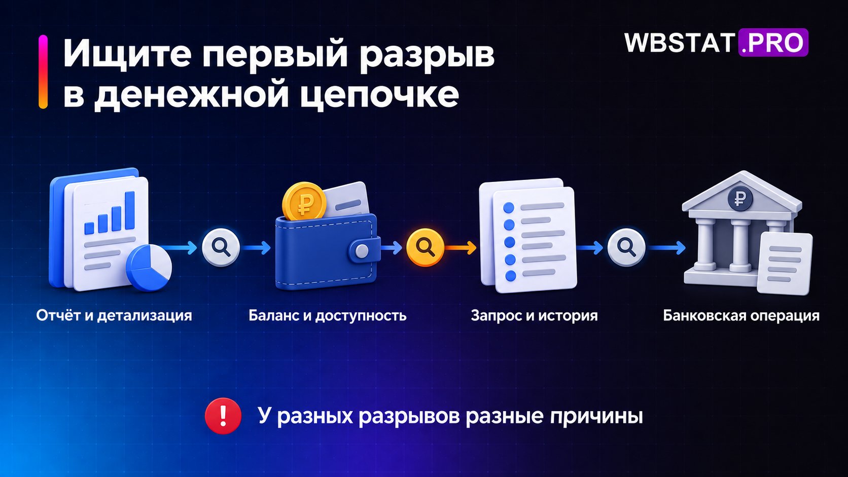 Четыре звена денежной сверки с проверкой переходов.