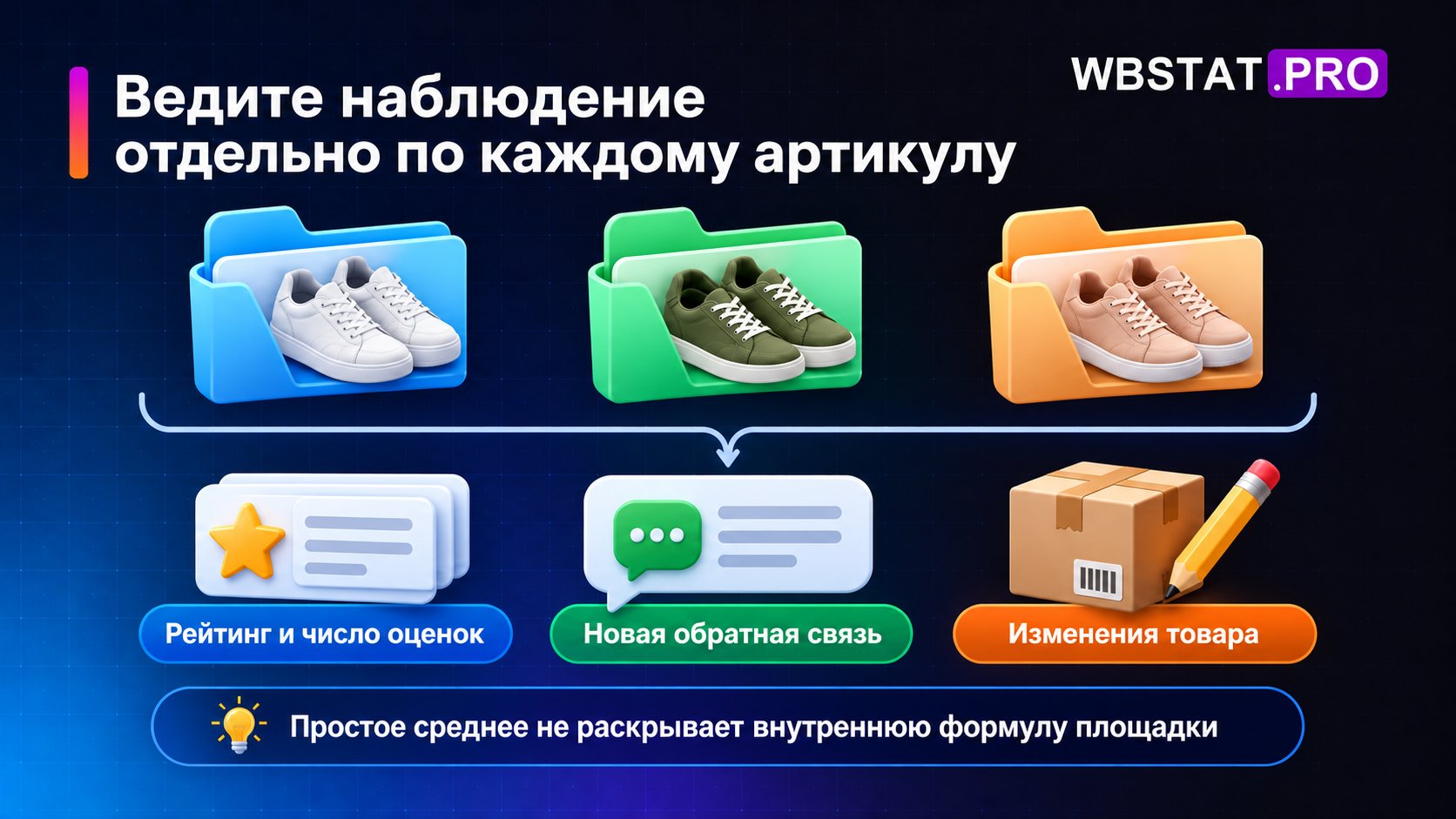 По каждому артикулу фиксируются оценки, новая обратная связь и изменения товара.