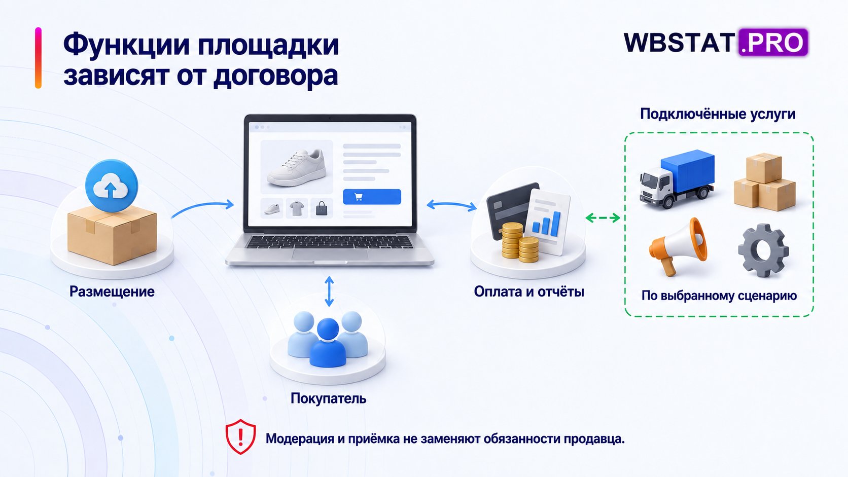 Функции площадки зависят от договора. Модерация и приёмка не заменяют обязанности продавца.