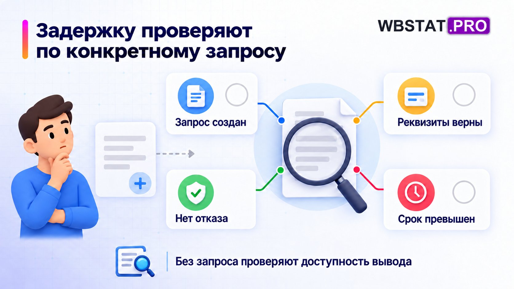 Четыре условия проверяют вокруг одного запроса.