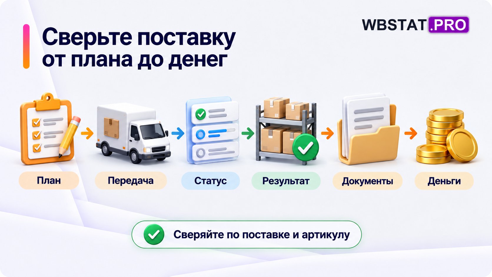 Шесть оснований сверки: план, передача, статус, результат, документы и деньги.