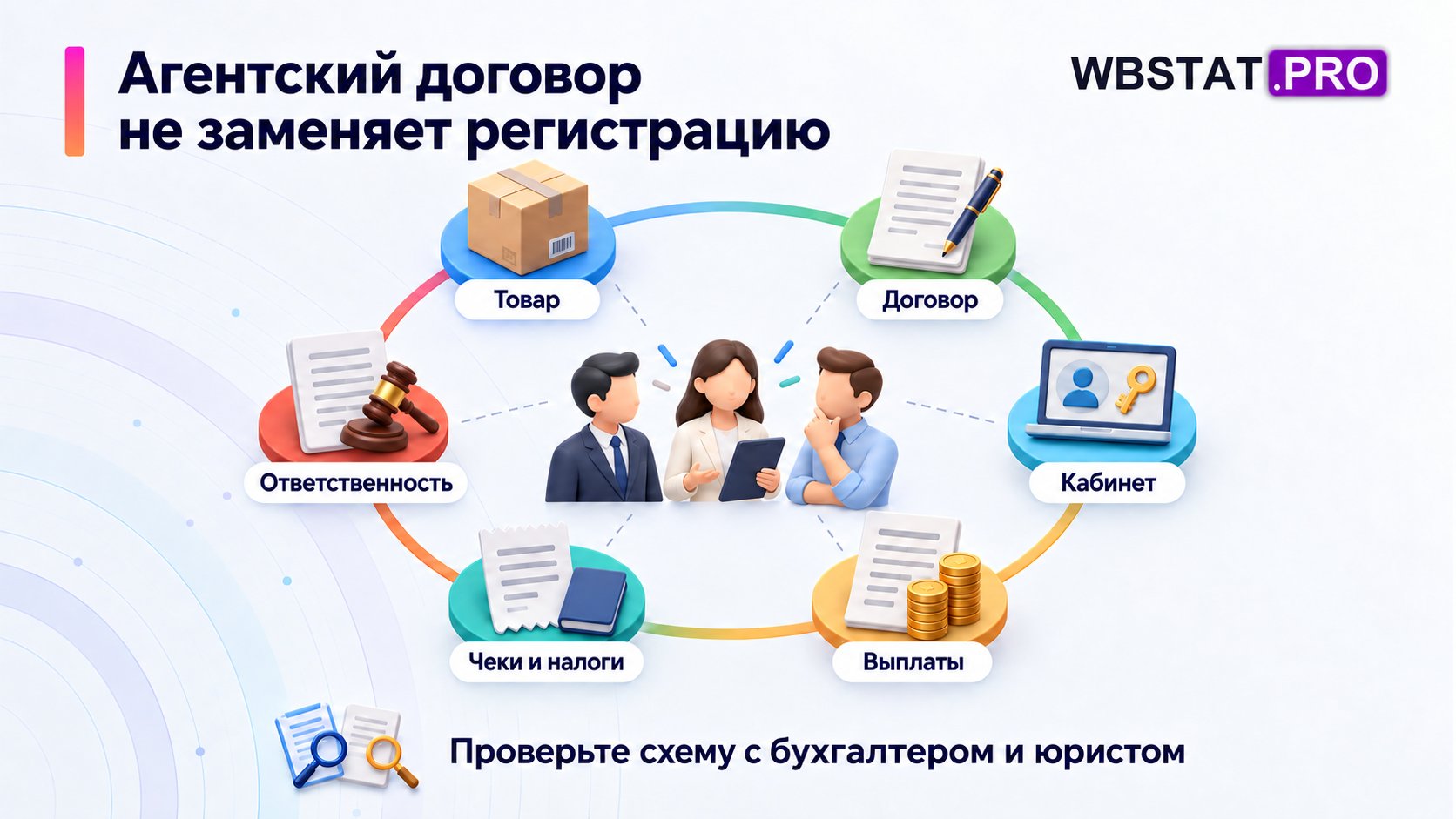 В агентской модели согласуют участников по товару, договору, кабинету, выплатам, чекам, налогам и ответственности.