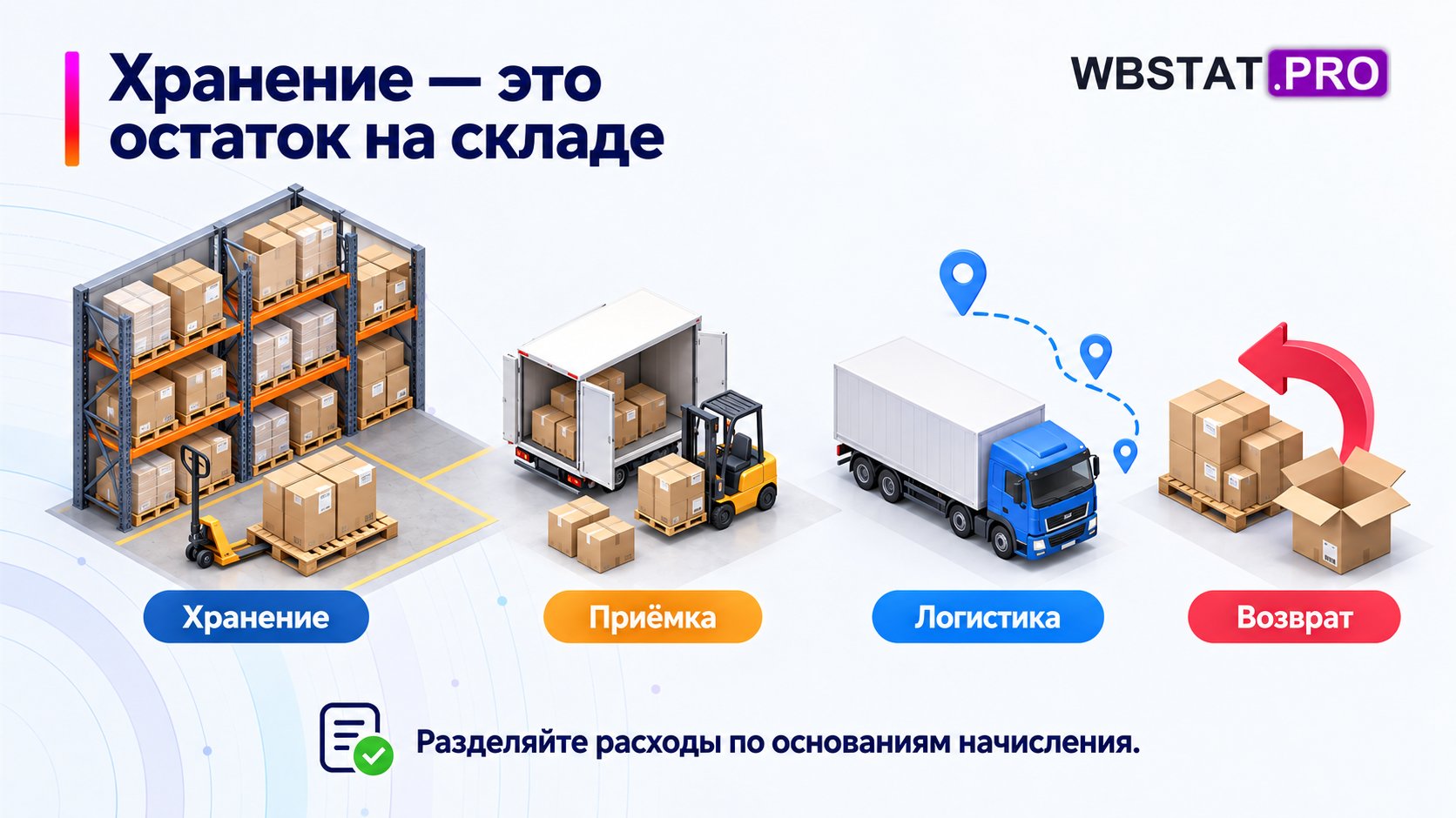 Остаток на полке склада и отдельные операции приёмки, логистики и возврата.