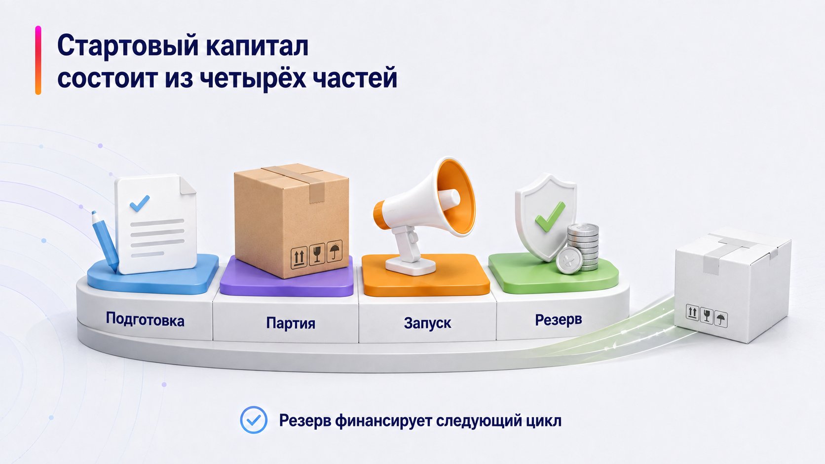 Сколько денег нужно для старта на Wildberries — Стартовый капитал состоит из четырёх частей; Подготовка — Партия — Запуск — Резерв