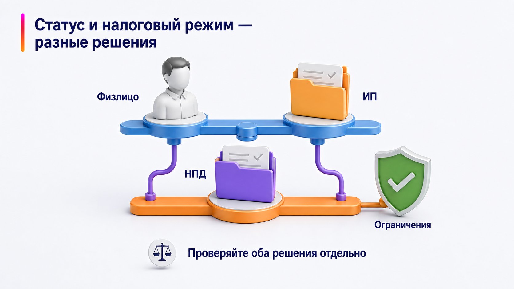 Чем самозанятость отличается от ИП — Статус и налоговый режим — разные решения; Физлицо — ИП — НПД — Ограничения