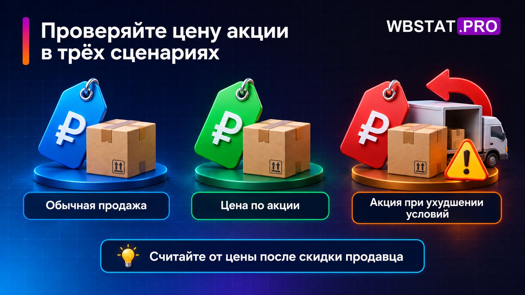 Три сценария оценки акции: обычная продажа, акционная цена, акция при ухудшении выкупа или логистики.