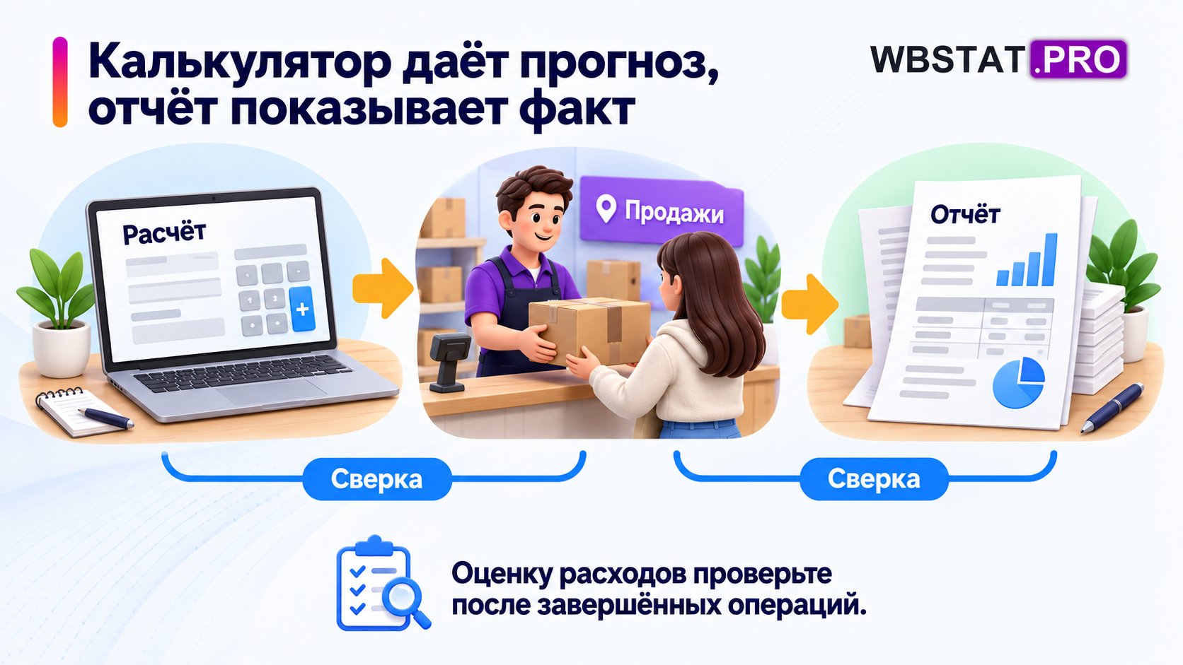 Прогноз калькулятора сравнивают с отчётом после продаж.