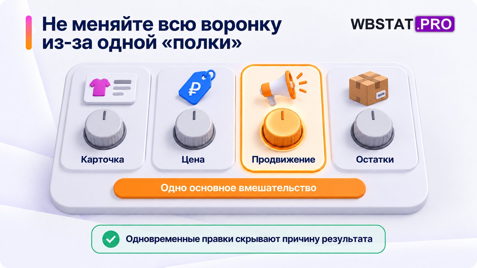 Одновременные изменения карточки, цены, продвижения и остатков мешают определить причину.