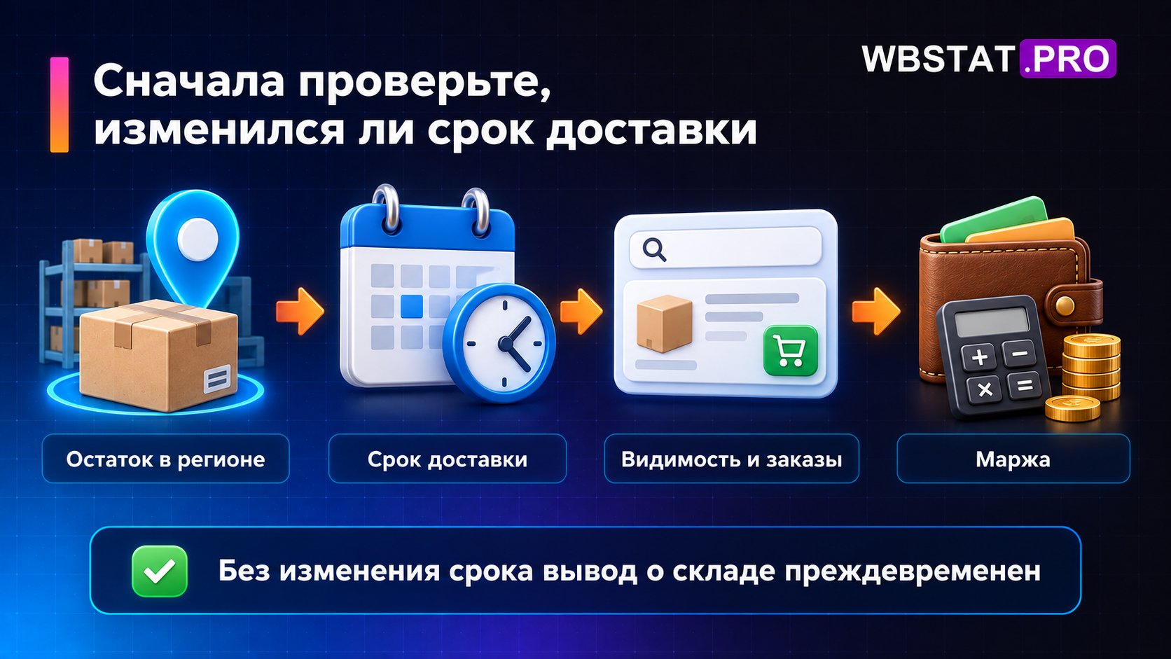 Остаток, срок доставки, видимость с заказами и маржу проверяют последовательно.