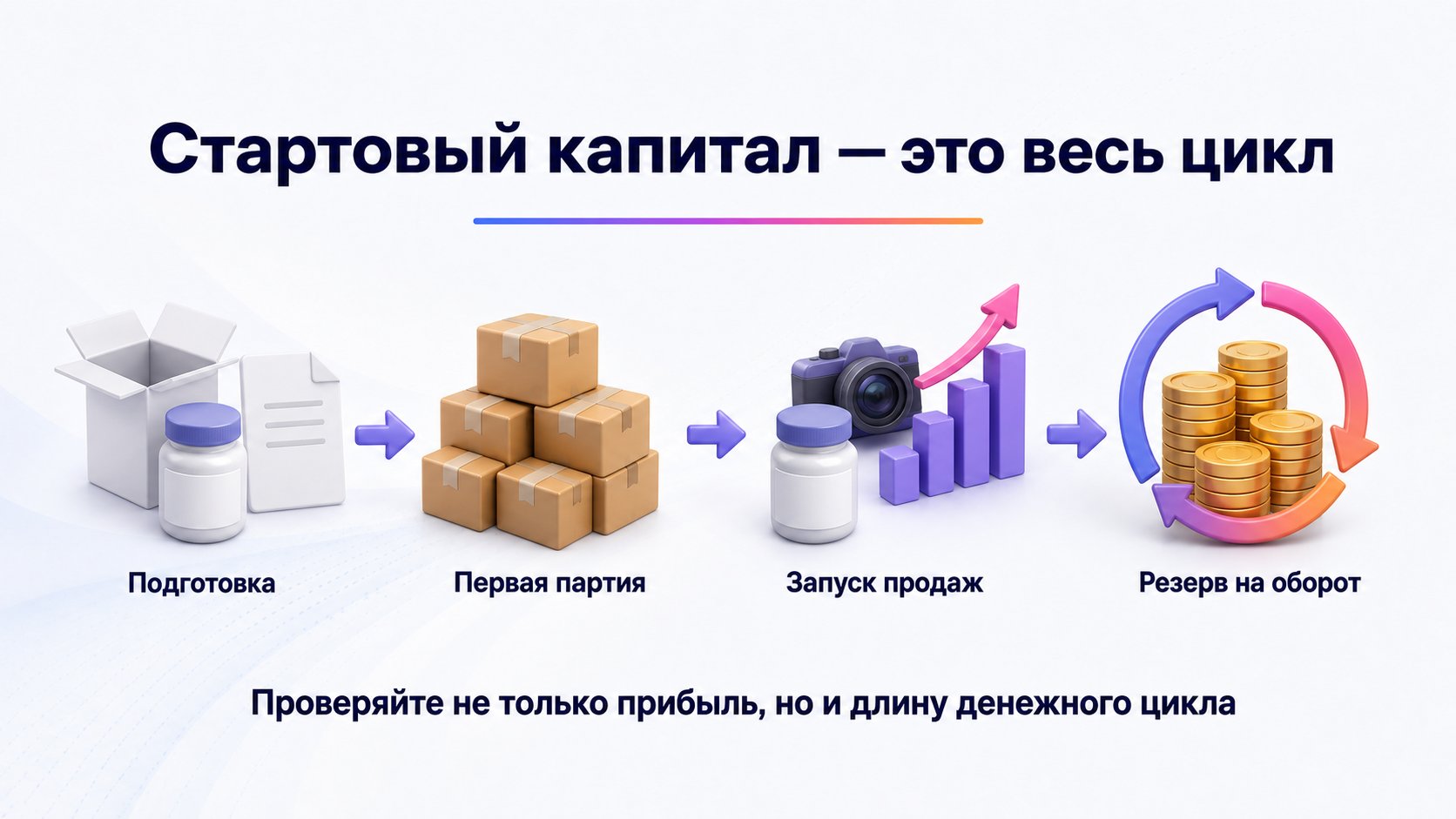 Как рассчитать стартовый капитал для выхода в нишу Wildberries — Учтите подготовку, первую партию, запуск продаж и резерв до возврата денег в оборот.