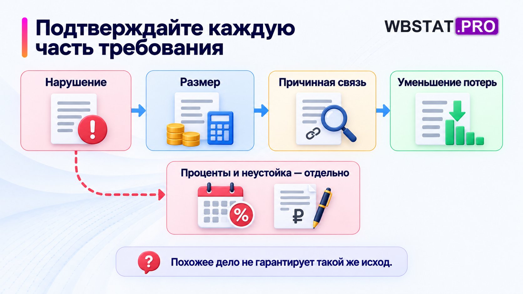 Нарушение, размер и причинная связь выделены отдельно от процентов и неустойки.