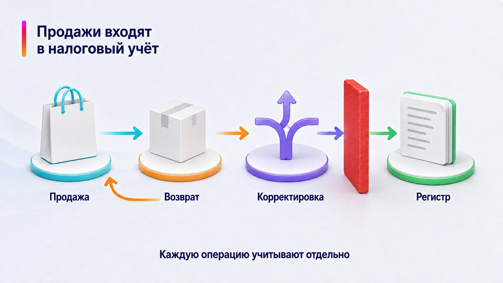 Облагаются ли продажи на Wildberries налогом — Продажи входят в налоговый учёт; Продажа — Возврат — Корректировка — Регистр