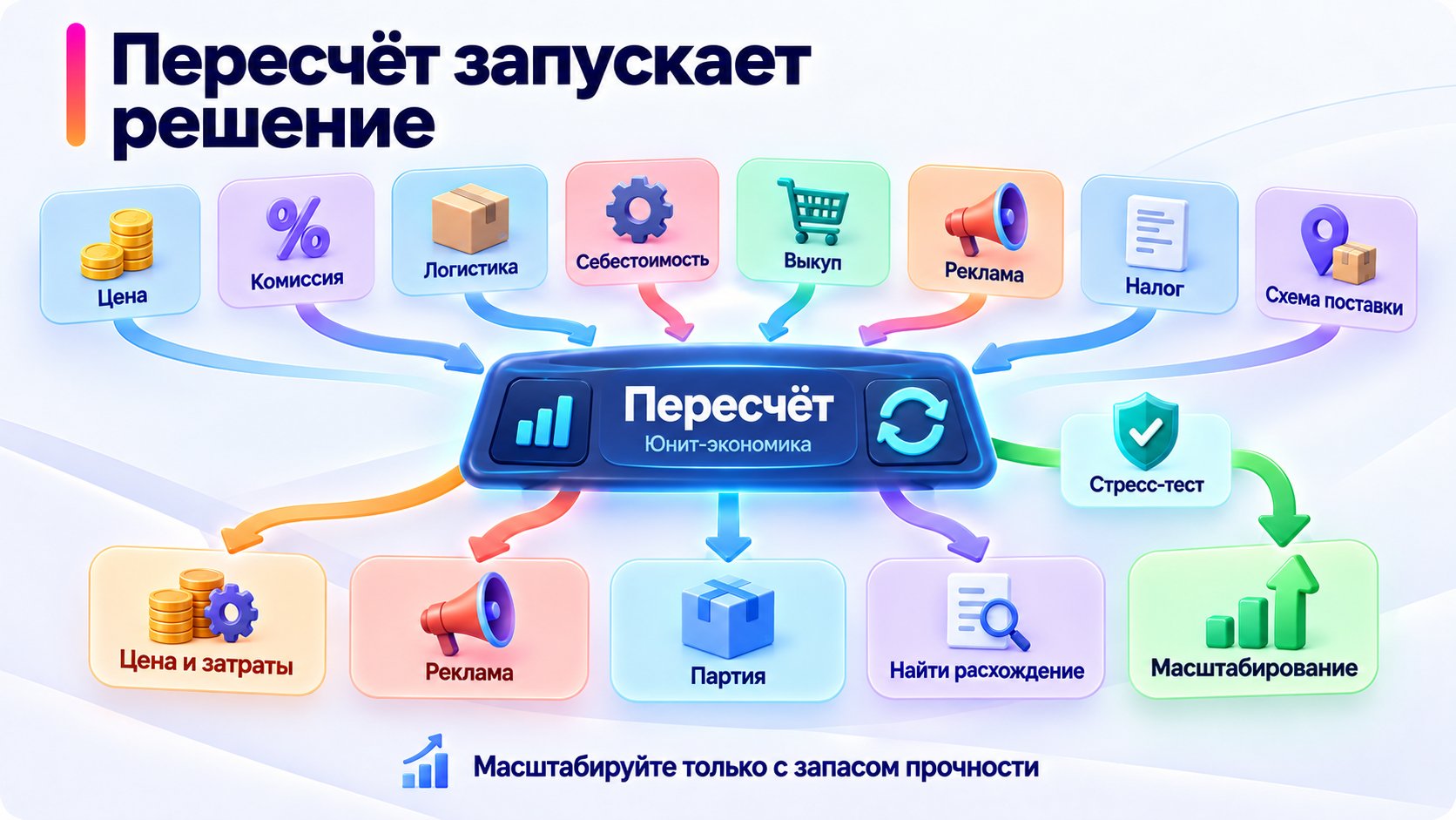 Триггеры пересчёта юнит-экономики и решения по цене, рекламе, партии, ошибкам модели и масштабированию.