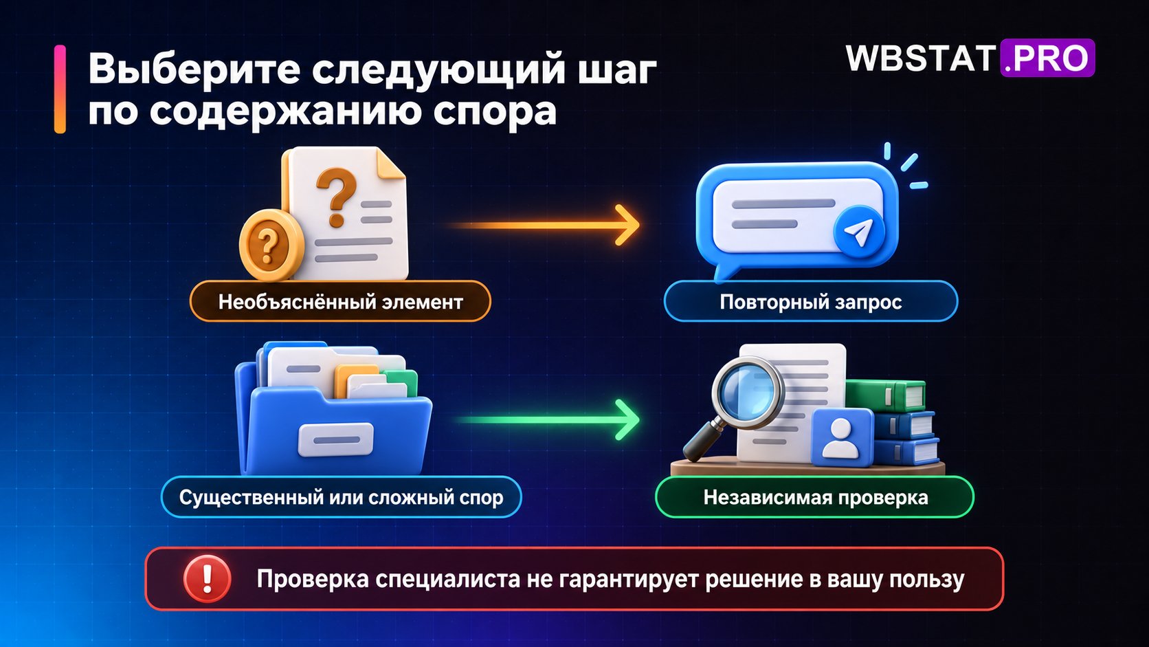 Два пути продолжения спора: уточняющий запрос и независимая проверка сложного случая.